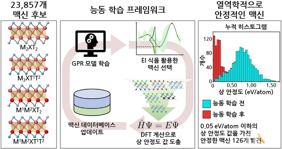 맥신 탐색 인공지능 기술의 효과 모식도.