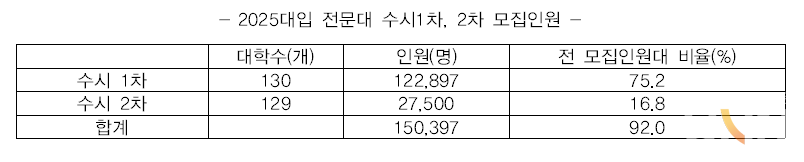 2025대입 전문대 수시1차, 2차 모집인원. (출처=‘쎈(SEN)진학 2025 수시 대학별 분석Ⅲ(전문대학교)’, 정리=윤희태 교사)