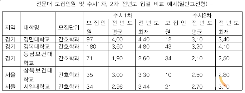 전문대 모집인원과 수시1차, 2차 전년도 입결 비교 예시(일반고전형). (표=본인 제공)