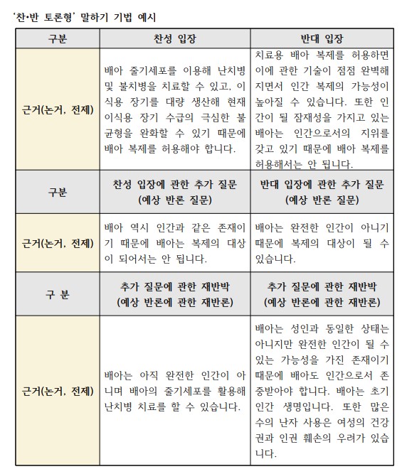 ‘찬·반 토론형’ 말하기 기법 예시