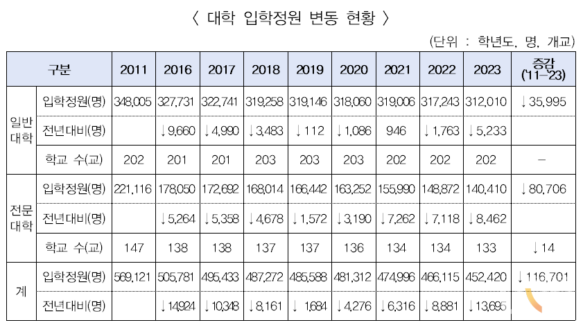 대학 입학정원 변동 현황 표. (표=전문대교협 제공)