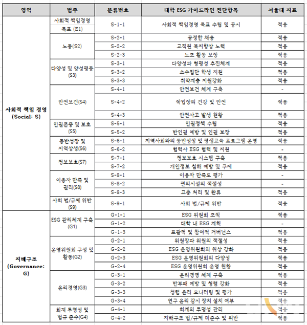 적용: 적용가능, -: 활동이 없거나 공시가 안되어 있는 경우. (표=한국ESG경영원 제공)