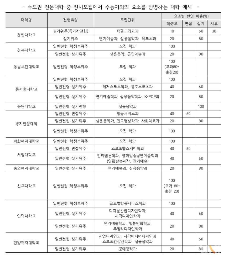 수도권 전문대학 중 정시모집에서 수능 이외의 요소를 반영하는 대학 예시. (표=본인 제공)
