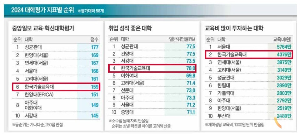 중앙일보 2024 대학평가 지표별 순위. (자료=한기대)