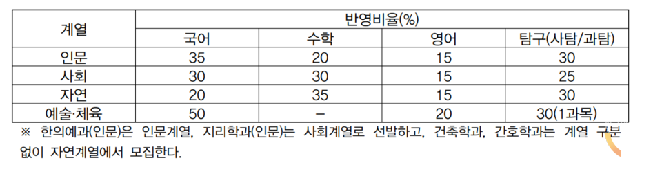 계열별 반영 비율표. (표=경희대)