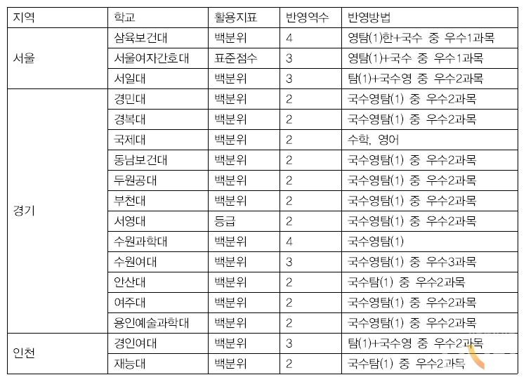 수도권 소재 전문대학 간호학과 정시모집 전형 방법. (표=본인 제공)