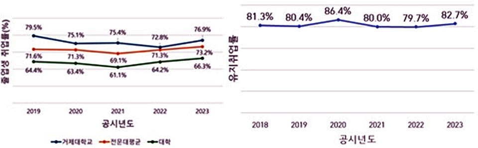 취업률 공시표. (사진=거제대)