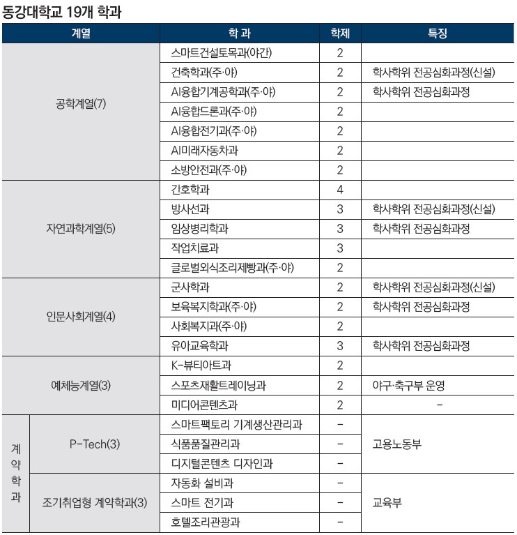 동강대 19개 학과. (표=동강대)