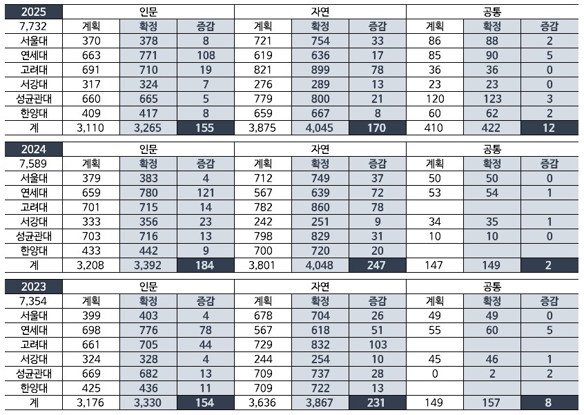 2023~2025학년도 상위 6개 대학 계열별 정시 확정 인원 현황. (표=이투스 교육평가연구소)