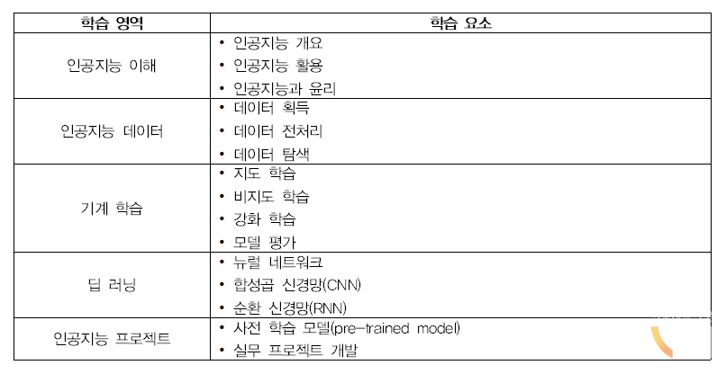 정보·통신 전문 교과 교육과정에 속한 과목표. (출처=NCIC 국가교육과정 정보센터)