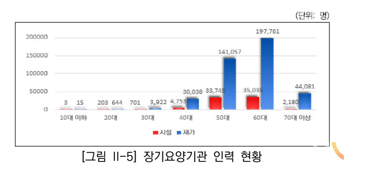 장기요양기관 인력 현황. (표=요양·간병 돌봄서비스의 공급부족 및 품질저하에 대한 해결방안으로서 외국인 인력 도입에 관한 연구 보고서)
