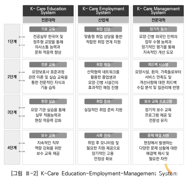한국형 요양·간병 돌봄서비스 외국인 인력 양성 모델. (표=요양·간병 돌봄서비스의 공급부족 및 품질저하에 대한 해결방안으로서 외국인 인력 도입에 관한 연구 보고서)