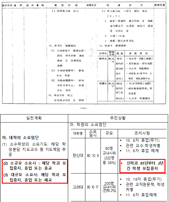 한신대 신학과 모집중지 강제조치 시행 관련 당시 정부 문서: 국무총리기획조정실, 「대통령각하 지시사항 실천상황」 (1980.12.10)(국가기록원). (표=진실화해위원회)