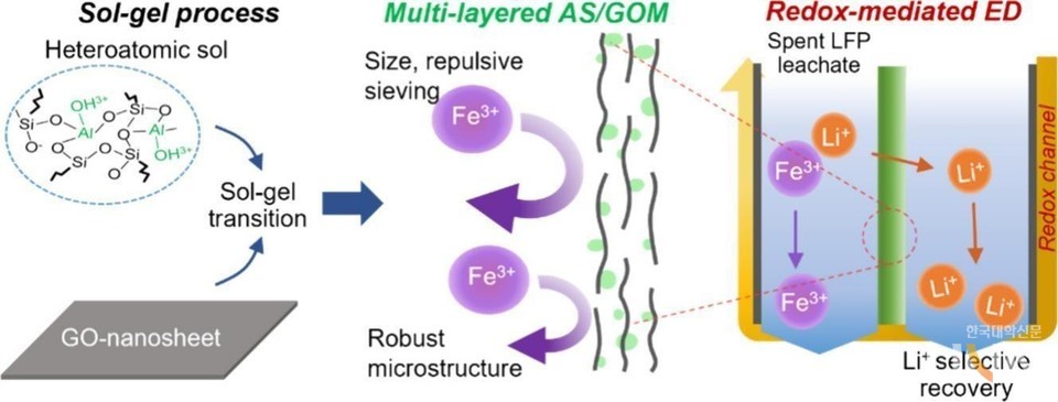 아주대 공동 연구팀의 연구 성과를 설명하는 이미지. 흑연 유래 산화그래핀과 무기질 나노입자를 복합화해(그림 왼쪽), 전기화학적 리튬 이온 회수 공정에 이온교환막으로 적용했다(그림 중간, 오른쪽).