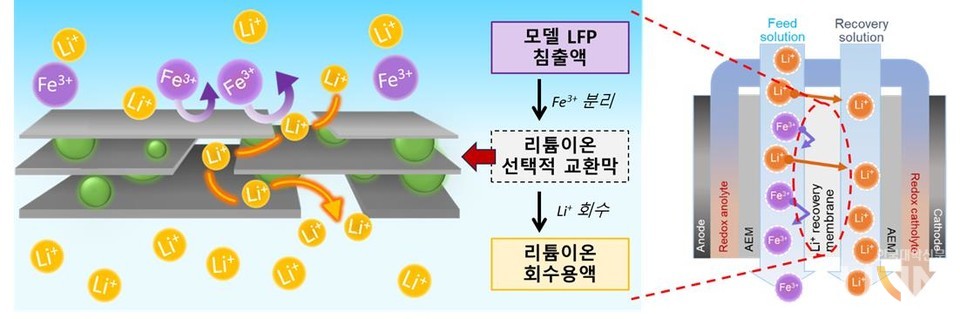 아주대-국립공주대 공동 연구팀이 개발한 안정성 높은 고성능 산화 그래핀 이온 교환막의 구조에 대한 그림. 폐배터리의 자원화를 통해 고가의 리튬 이온을 회수하고, 환경 문제 해결에 기여할 수 있을 전망이다.