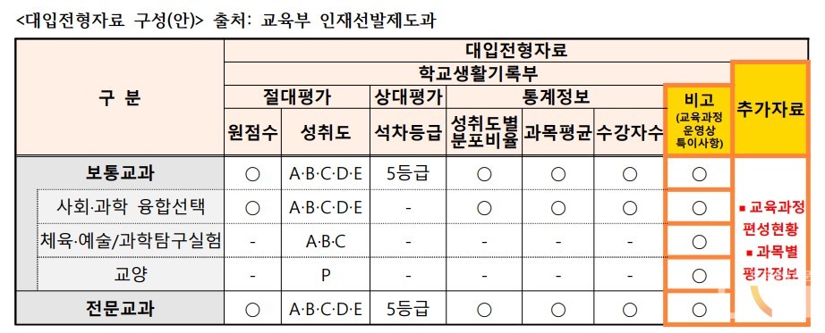대입전형자료 구성(안). (표=교육부)