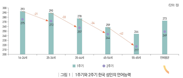 1주기와 2주기 한국 성인의 언어능력 비교. (사진=한국직업능력연구원)