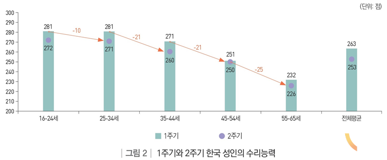 1주기와 2주기 한국 성인의 수리능력 비교. (사진=한국직업능력연구원)