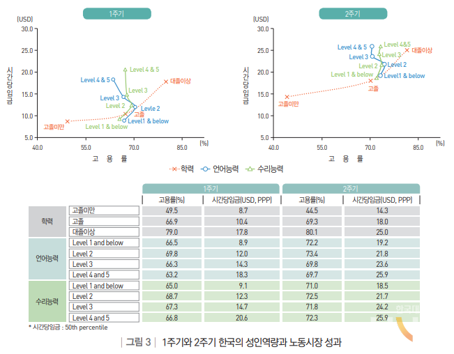 1주기와 2주기 한국의 성인역량과 노동시장 성과. (사진=한국직업능력연구원)