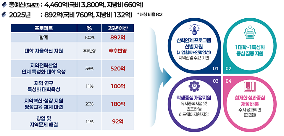 경남도 라이즈 관련 예산 현황 (자료=경남도)