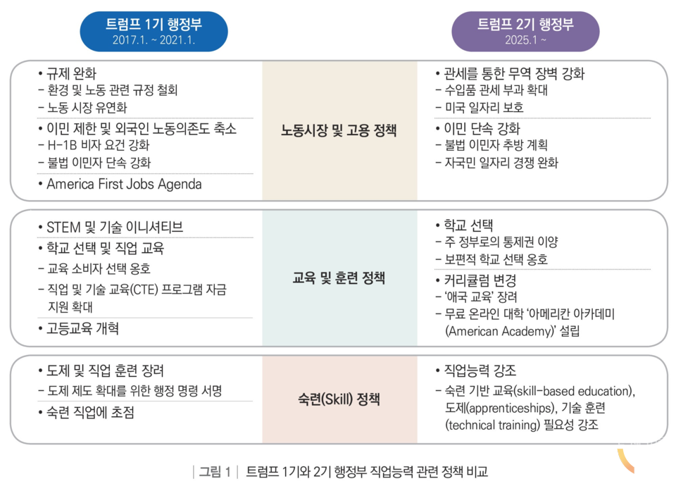 트럼프 1기와 2기 행정부 직업능력 관련 정책 비교 표. (사진=한국직업능력연구원)
