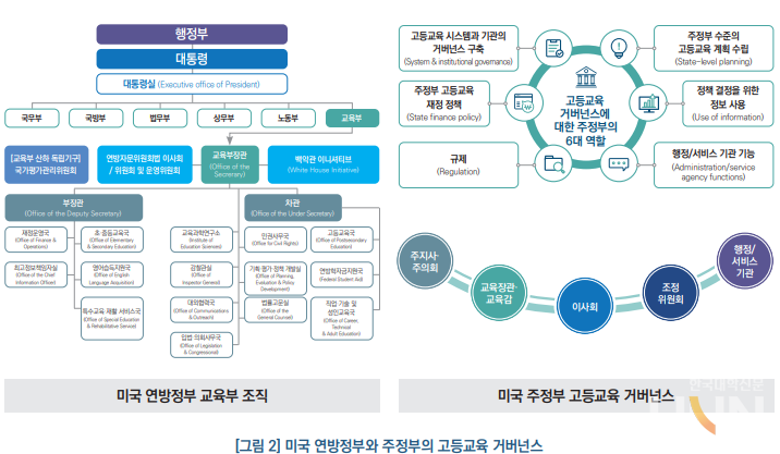 미국 연방정부와 주정부의 고등교육 거버넌스. (사진=한국교육개발원)