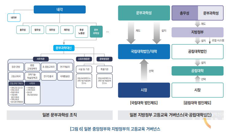 일본 중앙정부와 지방정부의 고등교육 거버넌스. (사진=한국교육개발원)