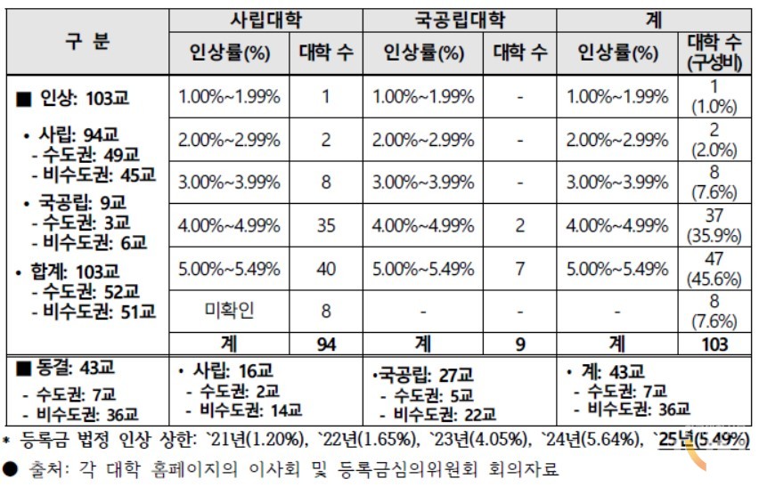 2025학년도 등록금 인상 현황(2.4. 기준). (자료=사총협)