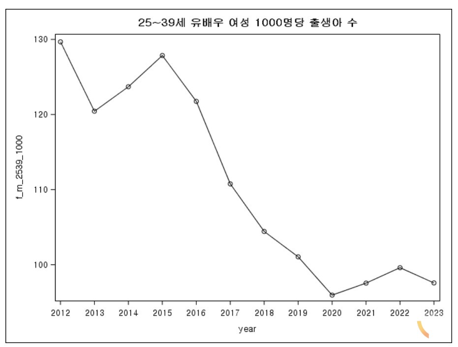 25~39세 유배우 여성 1000명당 출생아 수. (자료=서울대)