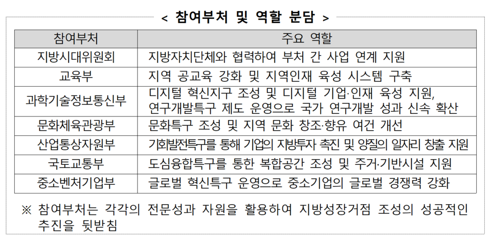 (자료=지방시대위원회)