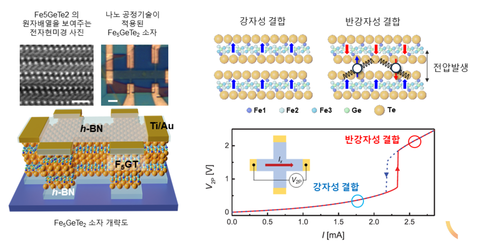 신물질인 Fe5GeTe2의 전자현미경, 나노소자 사진. 면내 전류를 흘리면 층간 전압이 발생해서 상변화가 발생하고, 그것으로 인해 저항이 변화한다는 것을 보여주는 데이터