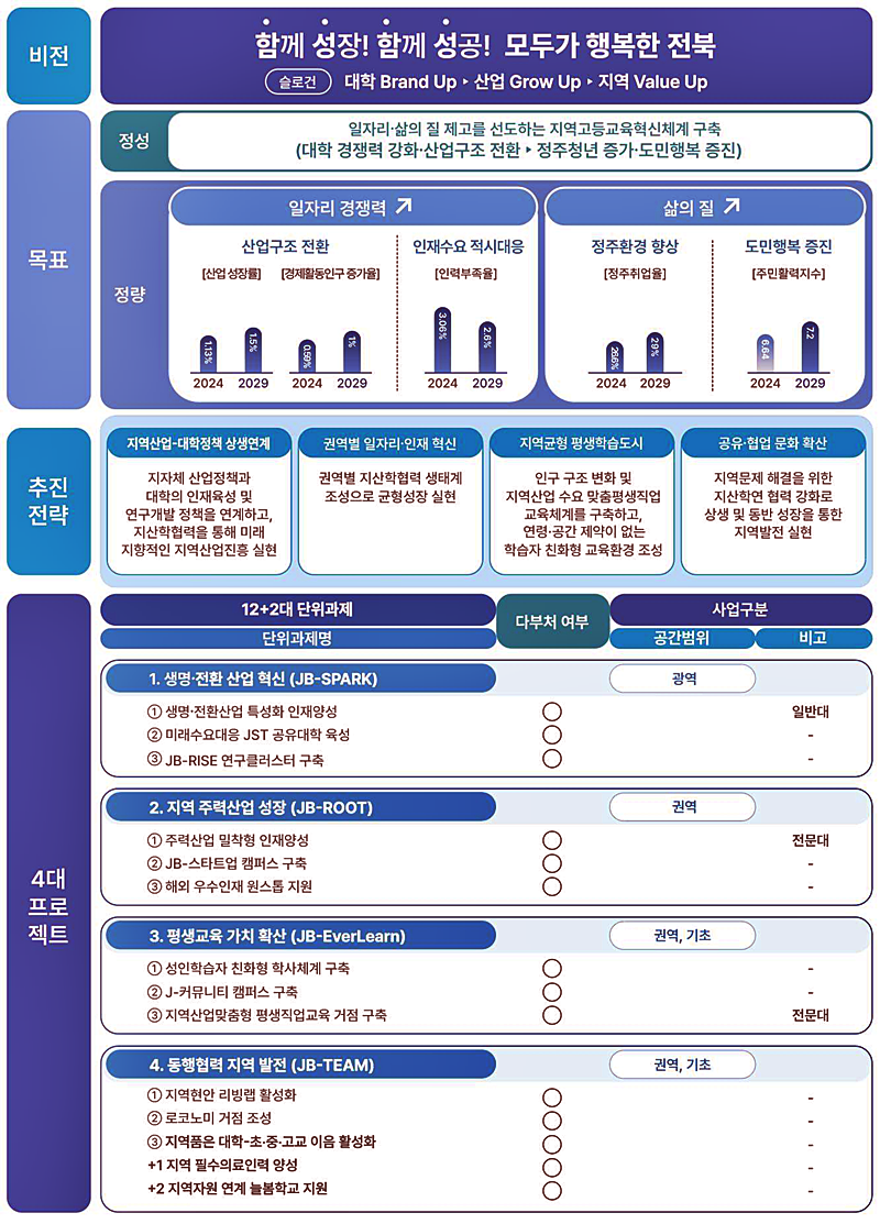 전북도 라이즈 비전 및 목표 ⓒ전북도