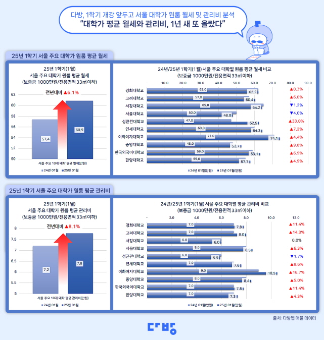 2025년 1학기 서울 주요 대학가 원룸 평균 월세. (자료=다방)