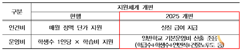 2025년 학력인정 평생교육시설 보조금 지원체계 개편 표. (표=서울시교육청)