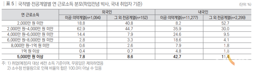 국적별·전공계열별 연 근로소득 분포(학업전념 박사, 국내 취업자 기준) (사진=한국직업능력연구원)