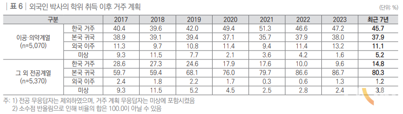 외국인 박사의 학위 취득 이후 거주 계획. (사진=한국직업능력연구원)