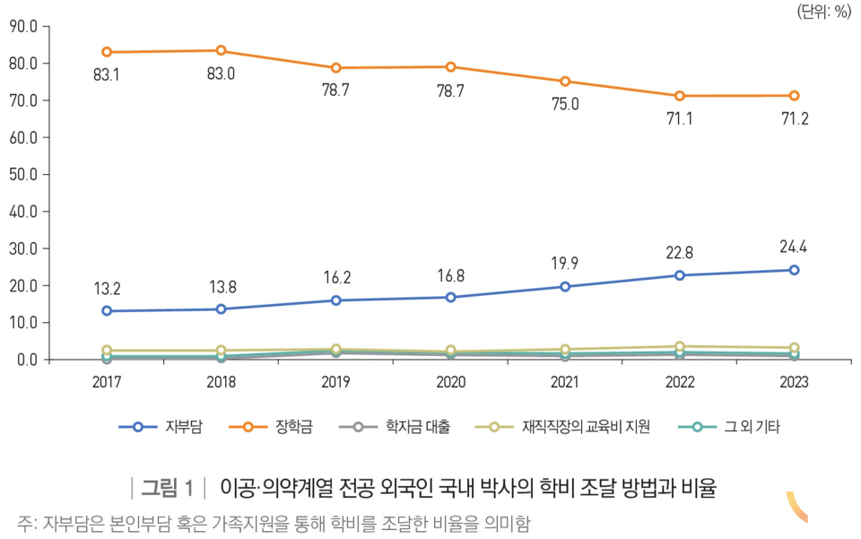 이공·의약계열 전공 외국인 국내 박사의 학비 조달 방법과 비율. (사진=한국직업능력연구원)
