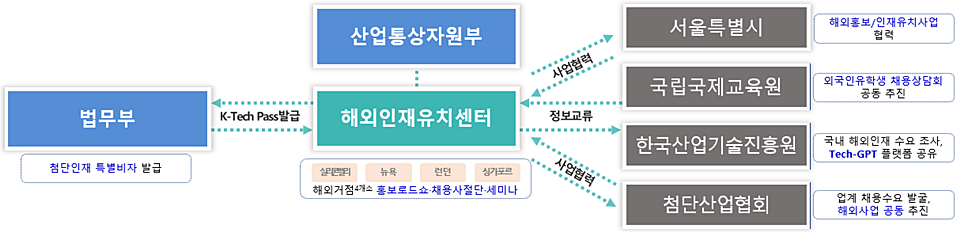 해외인재유치센터 사업 추진 체계도 (자료=산업통상자원부)