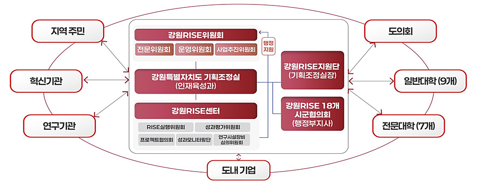 강원라이즈 거버넌스 개념도 (사진=강원도)