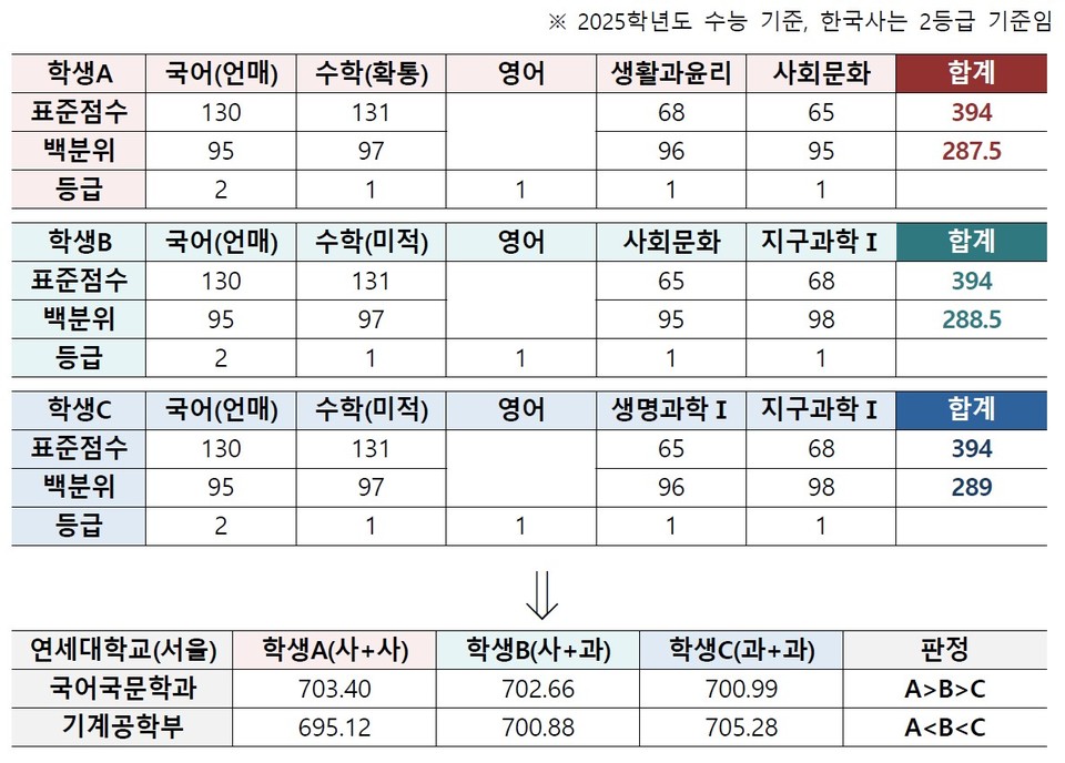 (표=이투스 교육평가연구소)