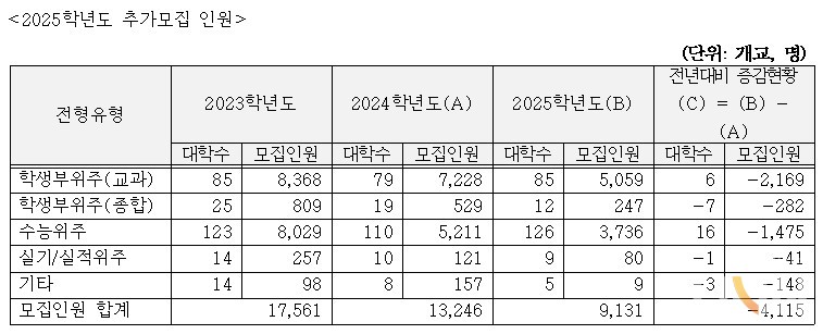 2025학년도 대입 추가모집 인원. (자료=유웨이)