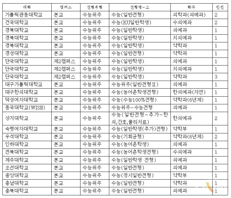 2025학년도 의약학계열 추가모집 현황. (표=유웨이)