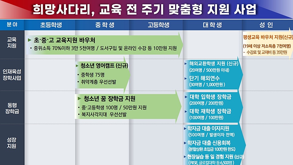 교육 전 주기 맞춤형 지원사업 개념도 (자료=경남도)