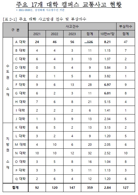 「대학캠퍼스 교통사고 위험 요인 분석 결과 」발표. 갈무리  (표=삼성화재 교통안전문화연구소)
