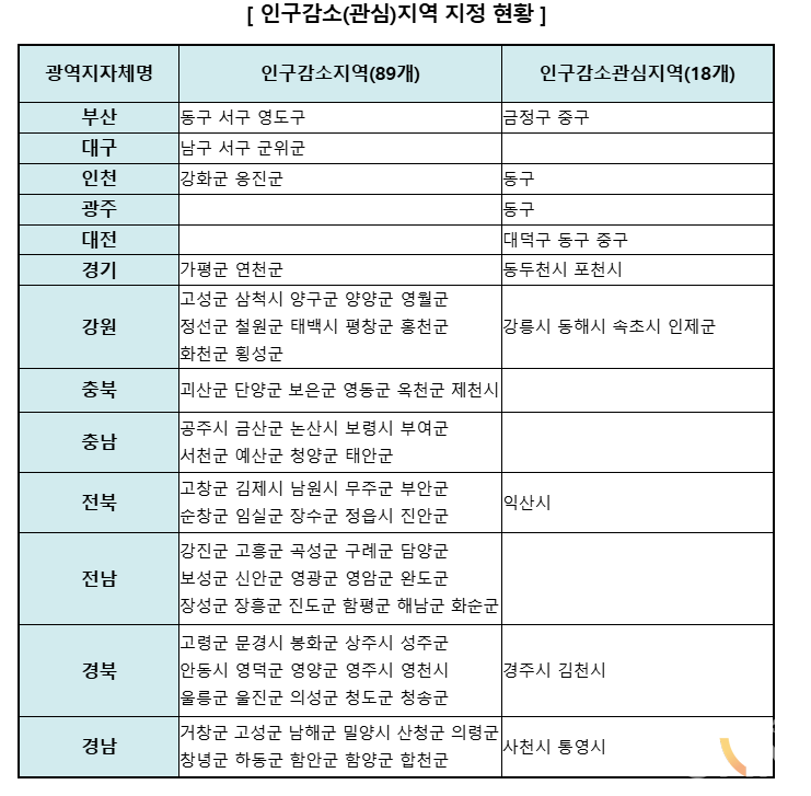 인구감소(관심)지역 현황. (표=법무부 제공)