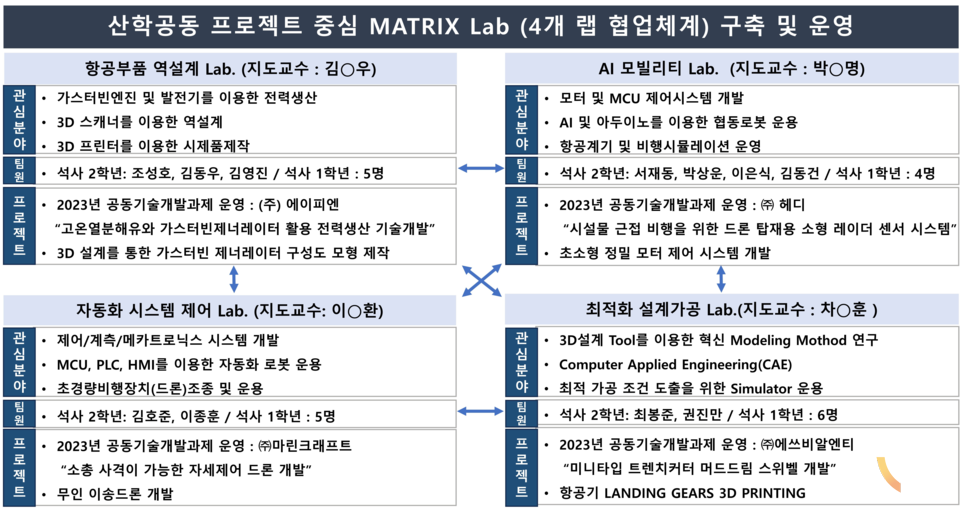 산학공동 프로젝트 중심 MATRIX Lab (4개 랩 협업체계) 구축·운영 표. (사진=동원과기대)
