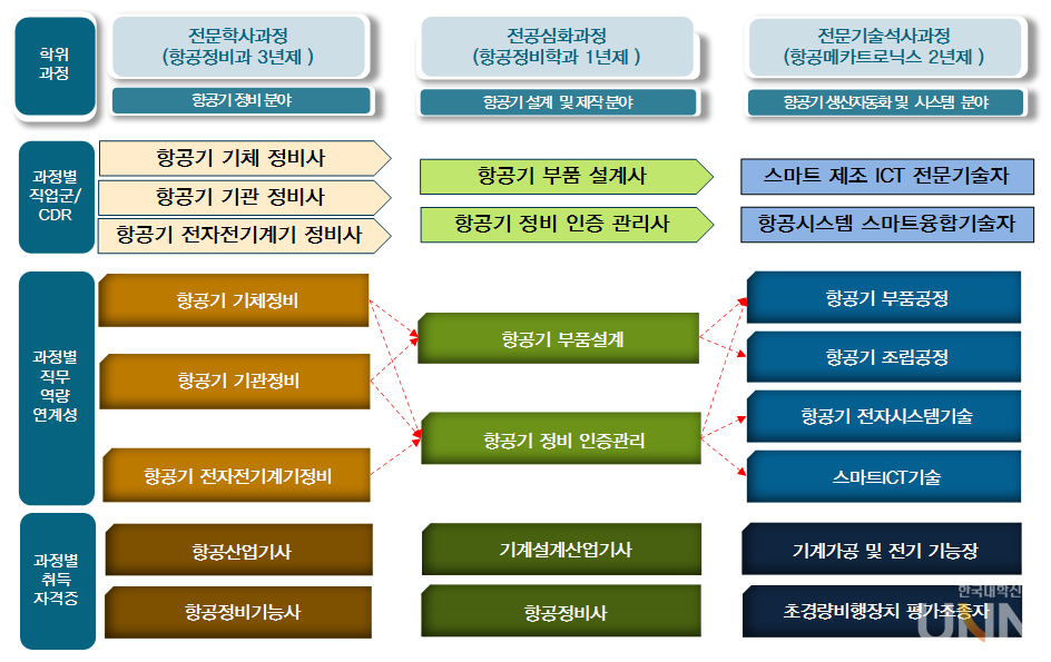 과정별 연계성과 교육과정 체계도. (사진=동원과기대)