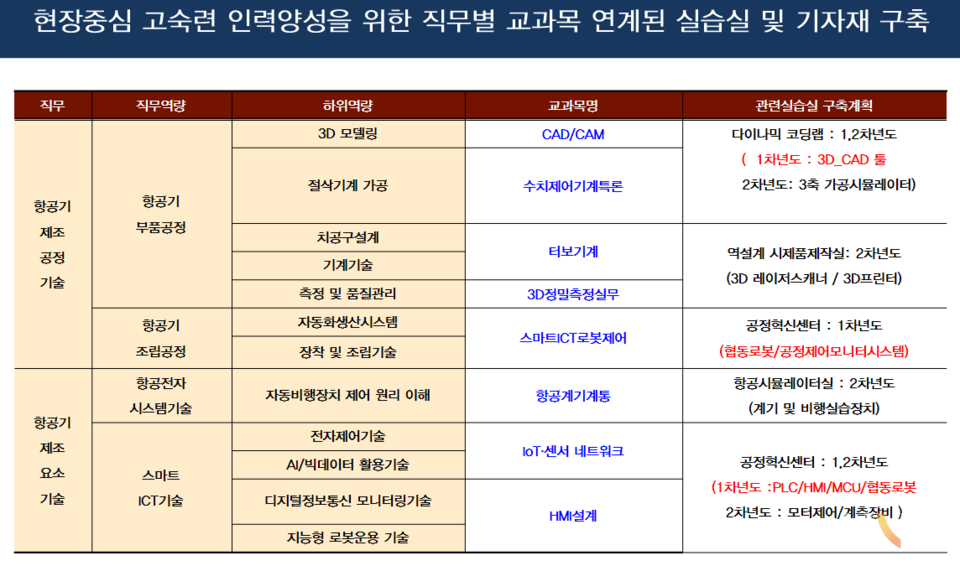 산업체 직무별 교육과정 연계 교육환경 구축 표. (사진=동원과기대)