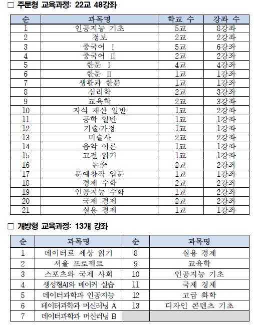 2025학년도 1학기 서울온라인학교 개설 과목 (표=서울특별시교육청)