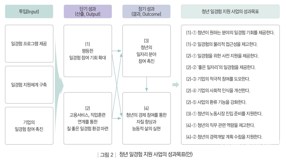 청년 일경험 지원 사업의 성과목표(안). (사진=한국직업능력연구원)
